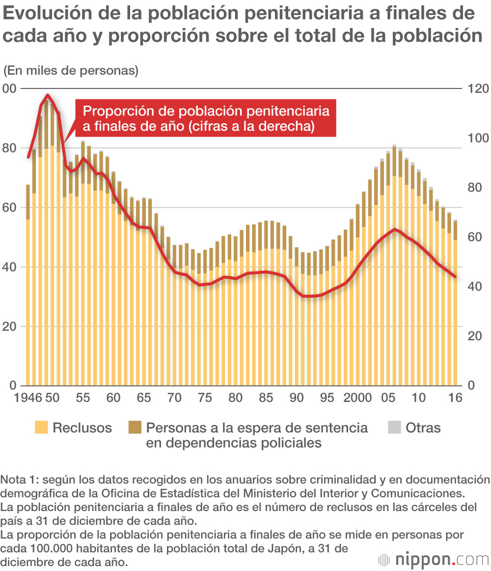 Situación actual y retos del sistema penitenciario en Japón: ¿es posible la rehabilitación?