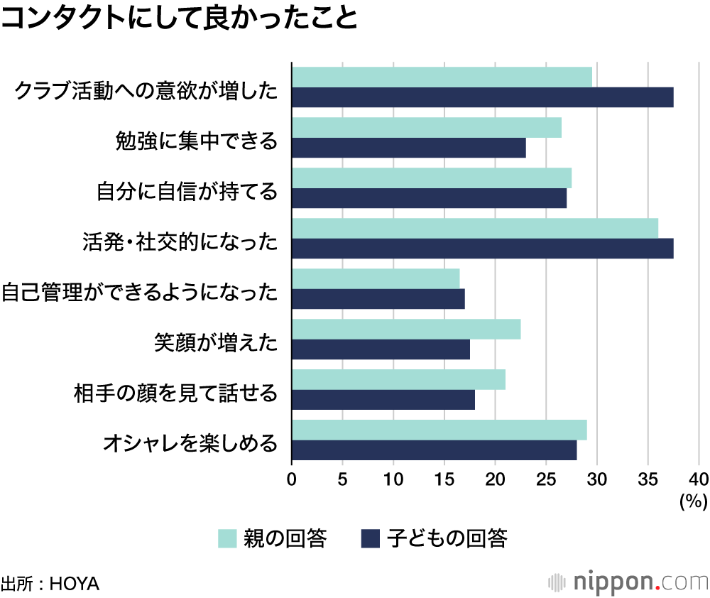 コンタクトにして良かったこと