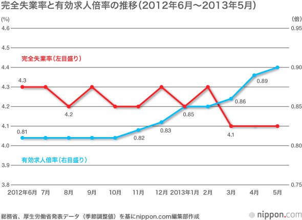 「アベノミクス」半年間の経済指標をどう見る
