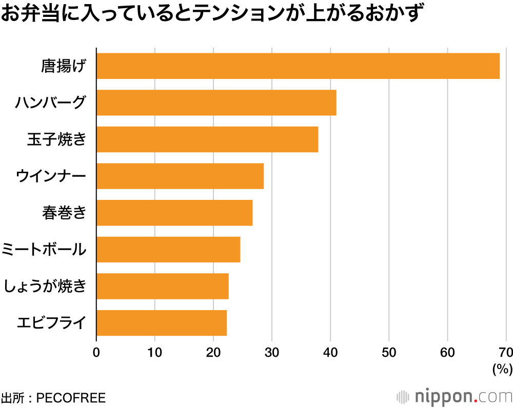 お弁当に入っているとテンションが上がるおかず
