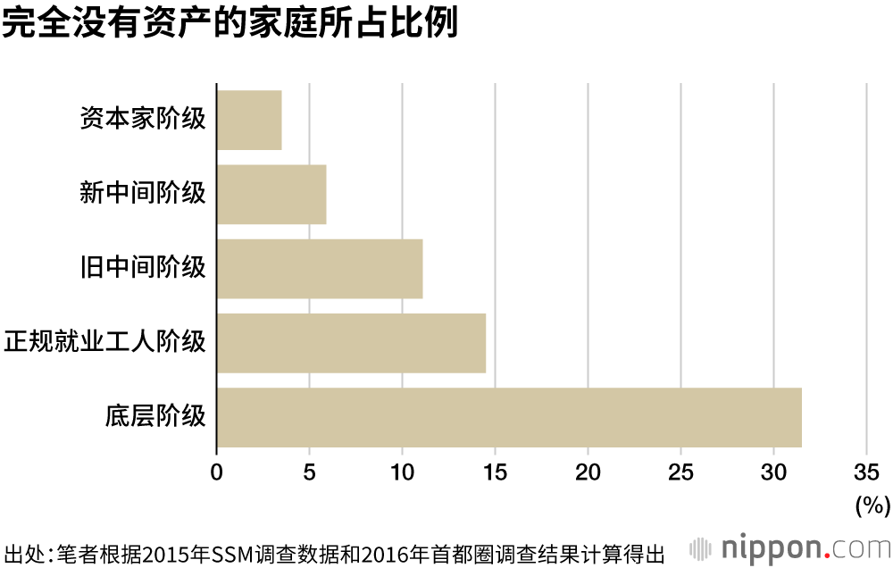 日本的底层阶级：光靠自救已经无法摆脱困境了！