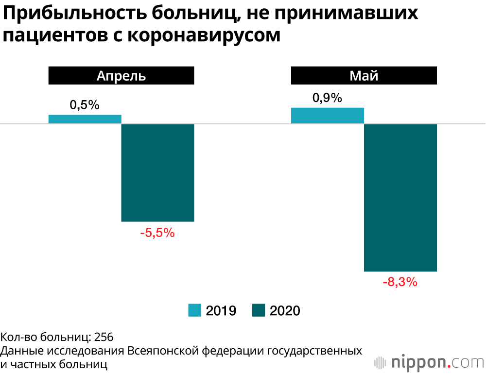 Прибыль японских больниц упала более чем на 10% в связи с коронавирусом