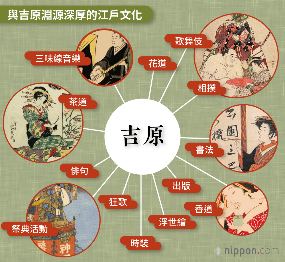 「文化搖籃」江戶吉原：孕育浮世繪、歌舞伎及狂歌的幕府公認花街柳巷