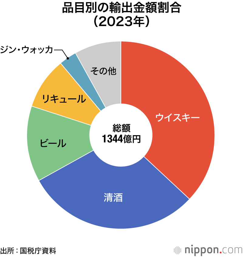 品目別の輸出金額割合（2023年）
