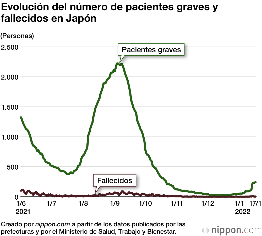 Una comparación de la quinta y la sexta ola de la COVID-19 en Japón: menos pacientes graves por ahora