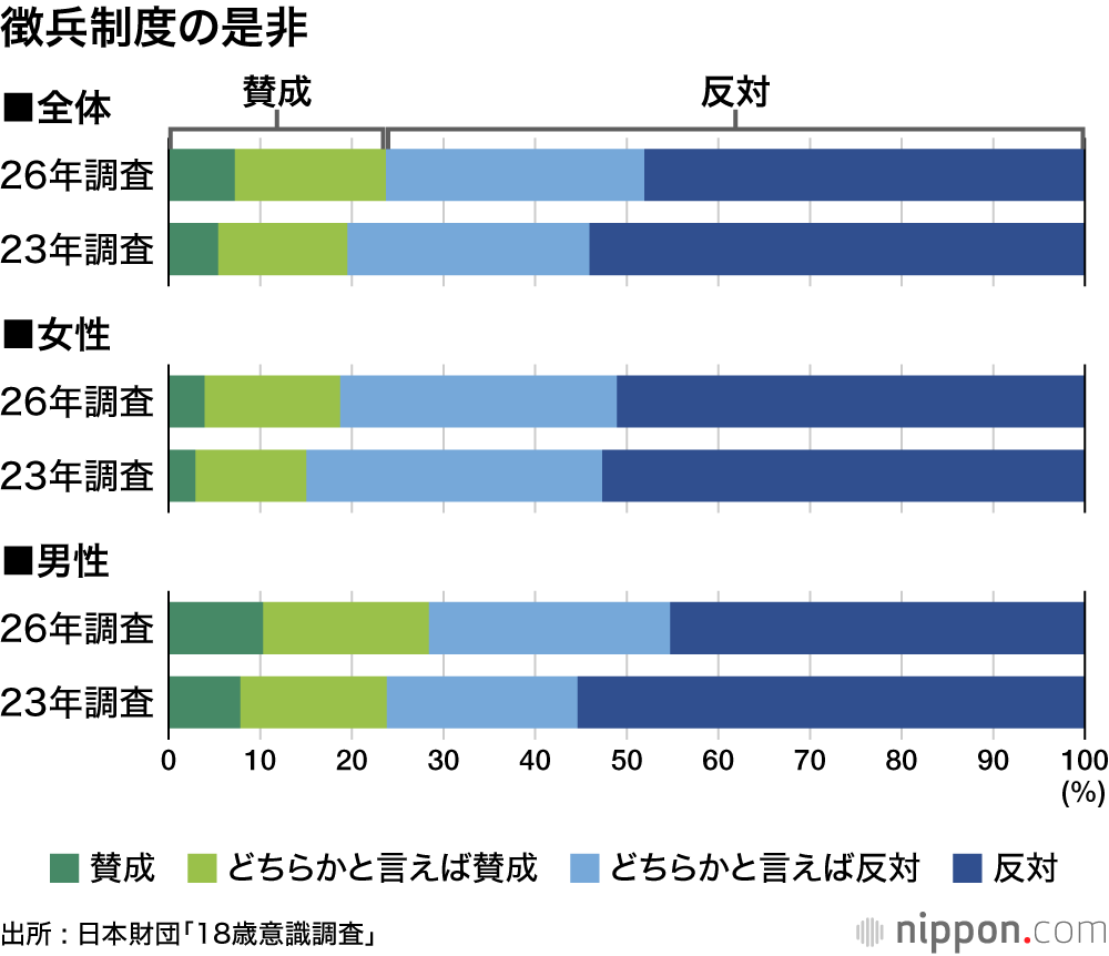 徴兵制度の是非