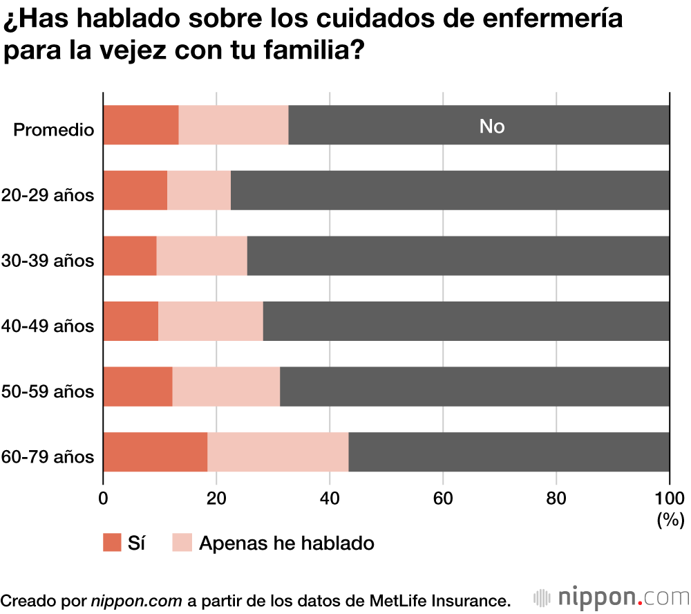 Los japoneses calculan que necesitarán ahorrar unos 28 millones de yenes para la vejez 