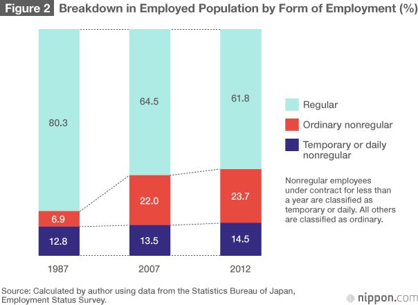 Japan’s Employment System in Transition