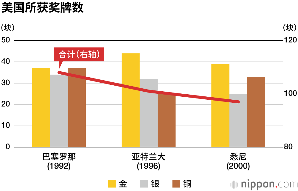 日本奖牌数，能否超过里约奥运会？