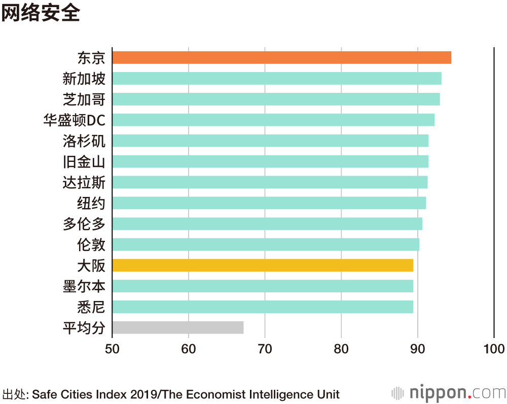 世界最安全城市是东京，大阪居第三