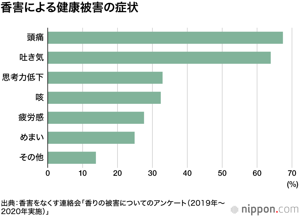 香害：甘い香りが引き起こす新たな空気公害