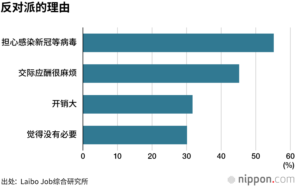 今年也不参加公司忘年会？