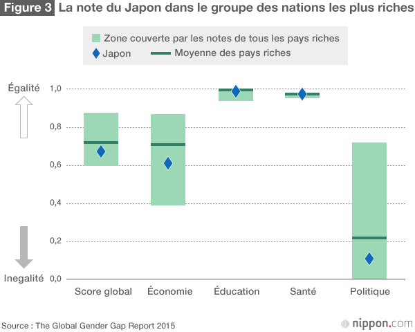 L’écart entre les sexes au Japon