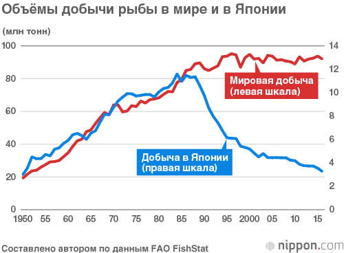Будущее японского рыболовства зависит от политики управления ресурсами