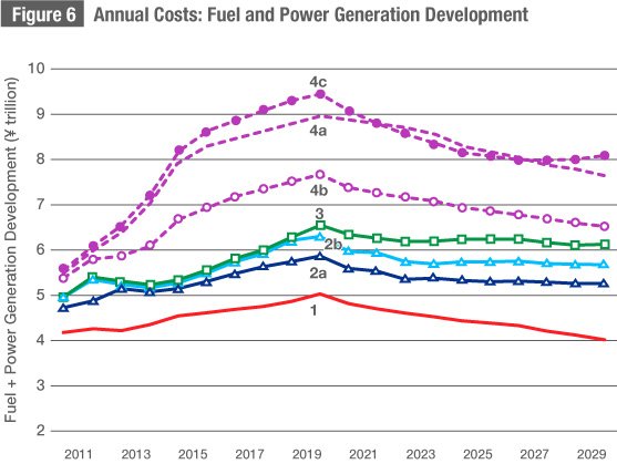 Long-Term Electricity Demand and Energy Integration in Japan