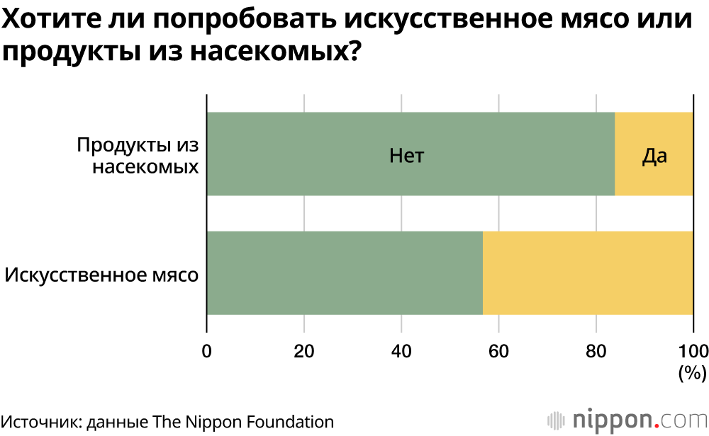18-летние в Японии мало интересуются пищевыми технологиями и не хотят есть продукты из насекомых