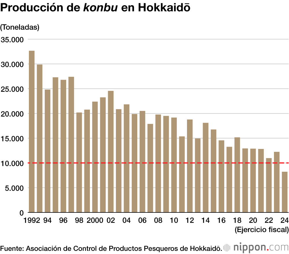 Producción de konbu en Hokkaidō