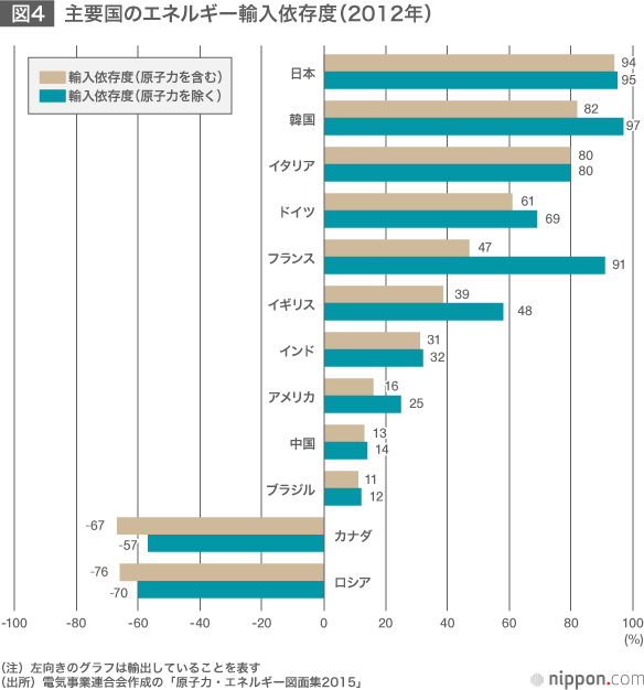日本の電源構成：2030年の原発比率20～22％へ