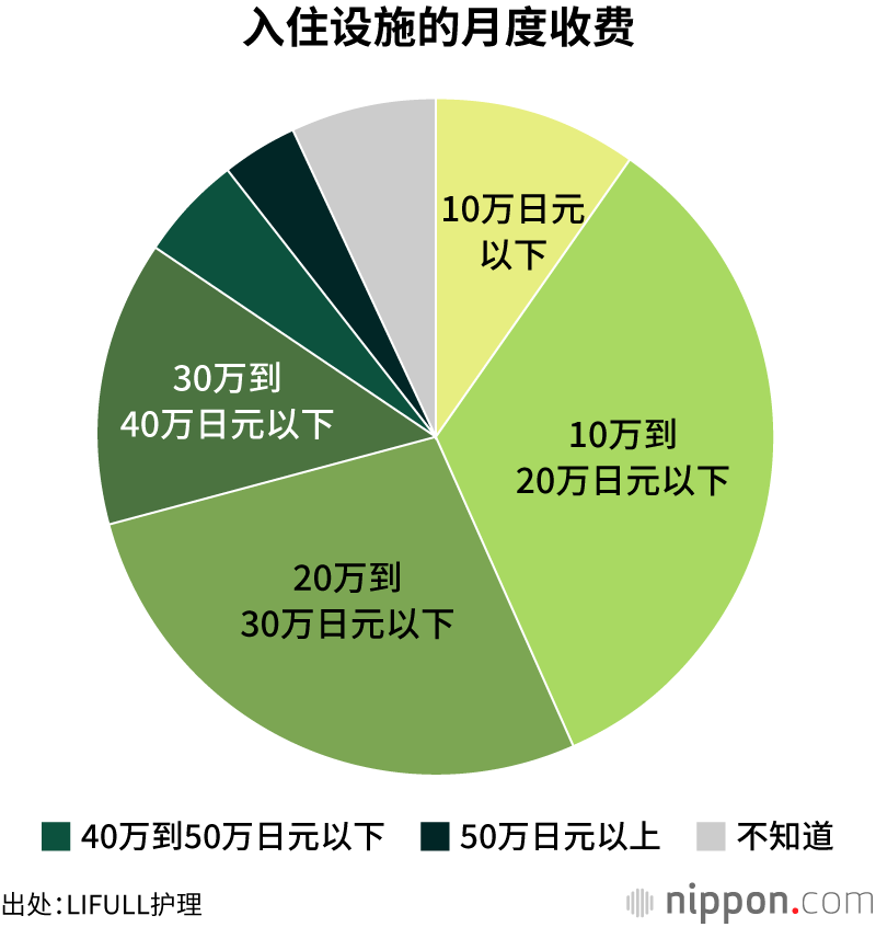 入住设施的月度收费