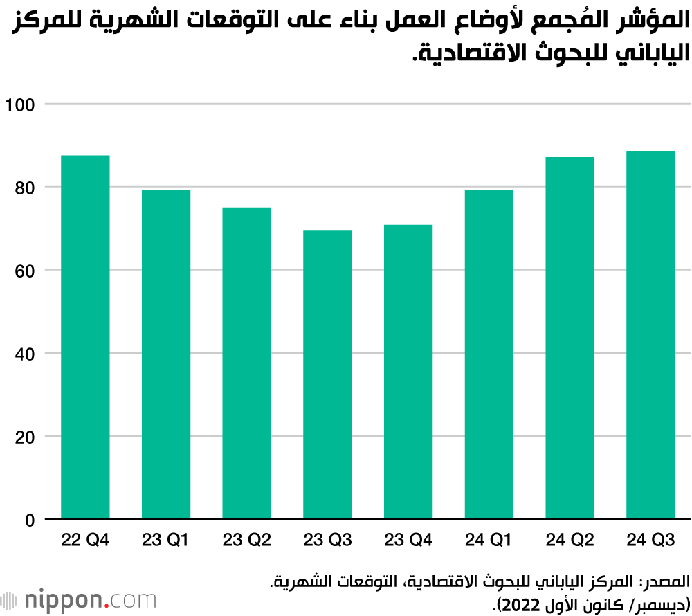 المؤشر المُجمع لأوضاع العمل بناء على التوقعات الشهرية للمركز الياباني للبحوث الاقتصادية.