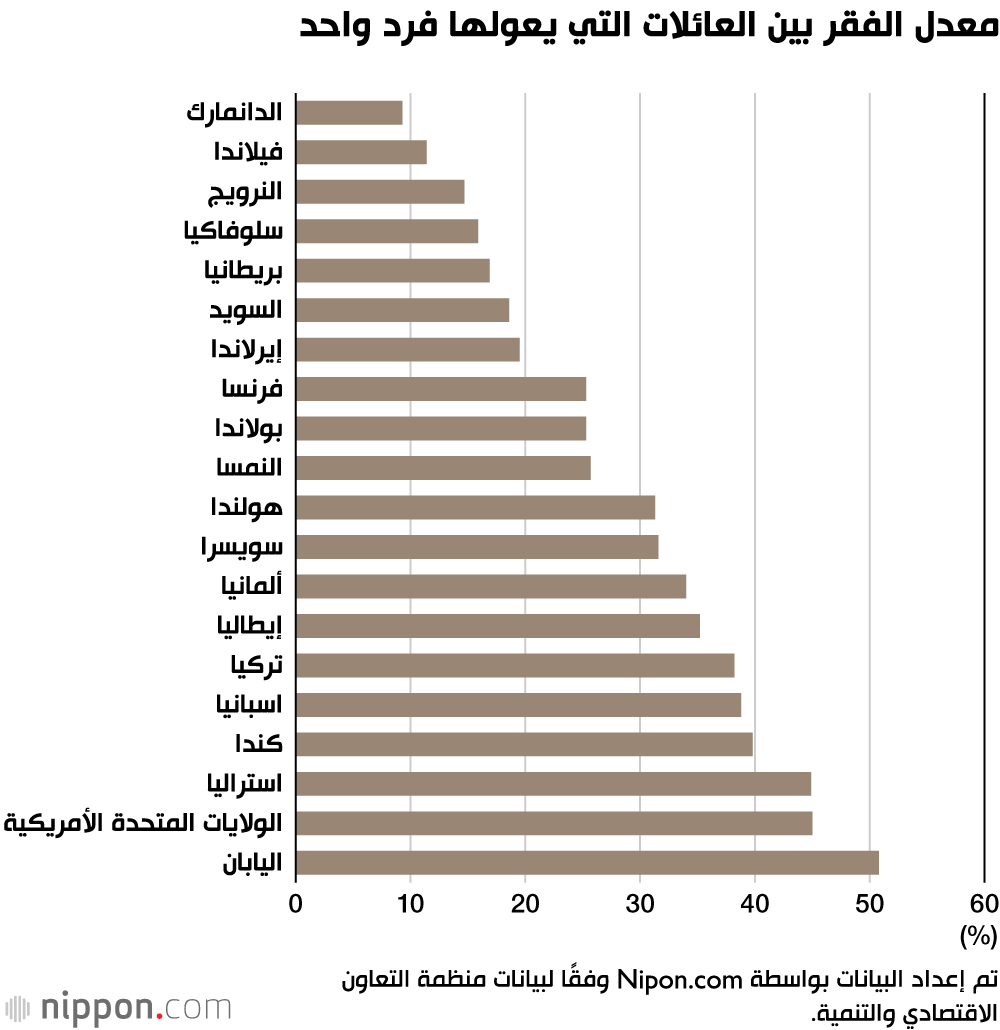 هل تنجح اليابان في سن قوانين لدعم الأسر المعوزة ماديًا؟