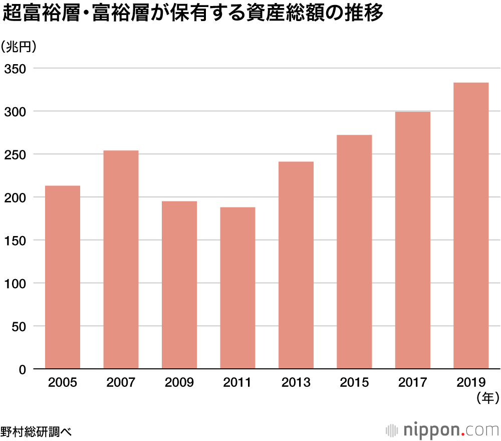資産1億円以上の「富裕層・超富裕層」は132万世帯：野村総研の2019年調査