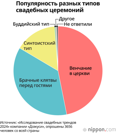 Популярность разных типов свадебных церемоний