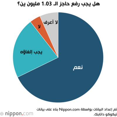 هل يجب رفع حاجز الـ 1.03 مليون ين؟