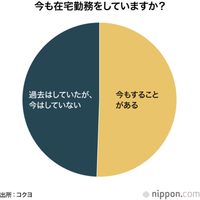 今も在宅勤務をしていますか?
