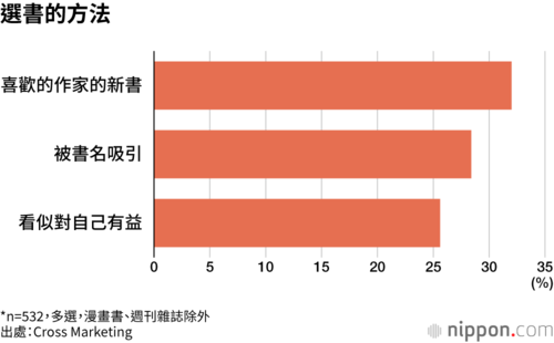 選書的方法