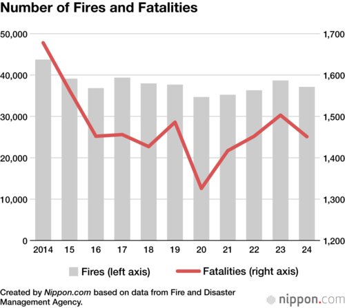Number of Fires and Fatalities