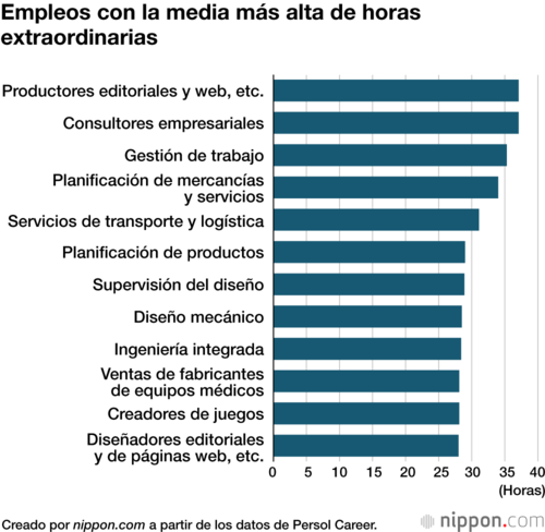 Empleos con la media más alta de horas extraordinarias