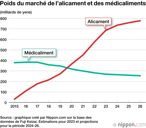 Poids du marché de l’alicament et des médicaliments