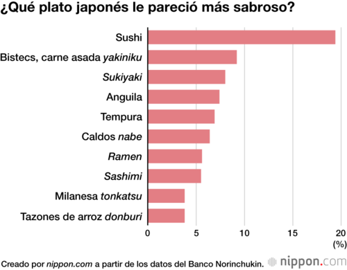 ¿Qué plato japonés le pareció más sabroso?