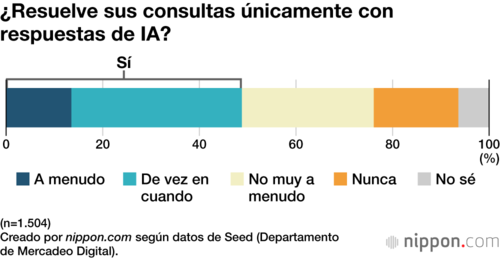 ¿Resuelve sus consultas únicamente con respuestas de IA?