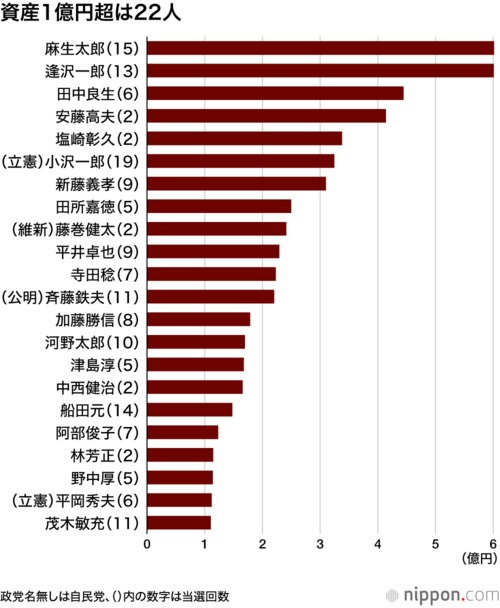 資産1億円超は22人
