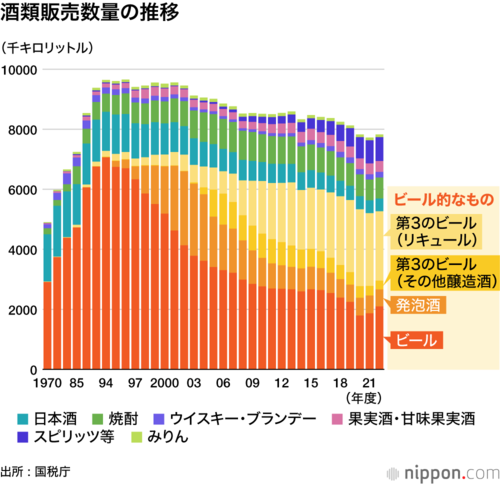 酒類販売数量の推移