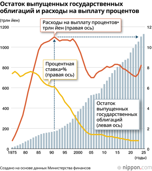 Остаток выпущенных государственных облигаций и расходы на выплату процентов