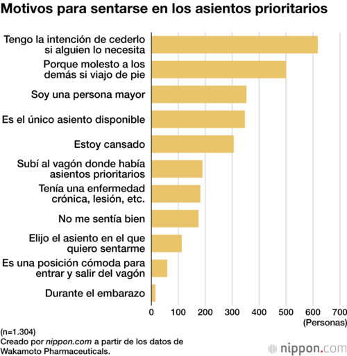 Motivos para sentarse en los asientos prioritarios