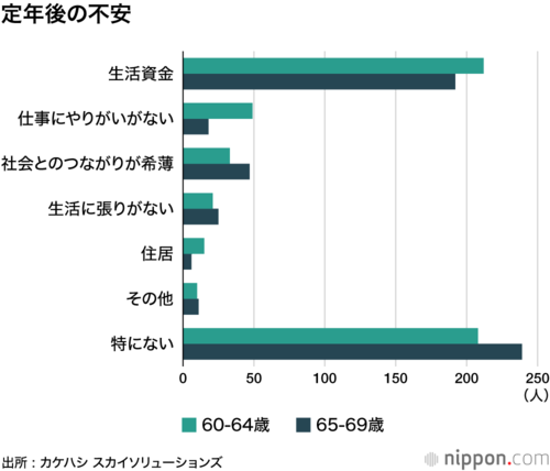 定年後の不安