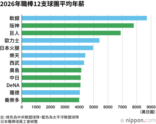 2026年職棒12支球團平均年薪