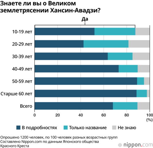 Знаете ли вы о Великом землетрясении Хансин-Авадзи?