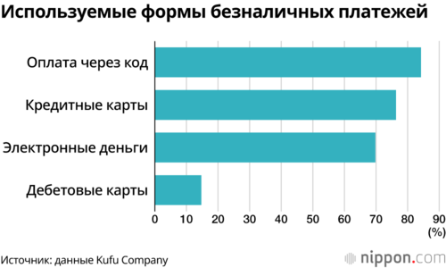 Используемые формы безналичных платежей