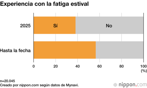 Experiencia con la fatiga estival