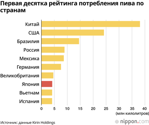 Первая десятка рейтинга потребления пива по странам