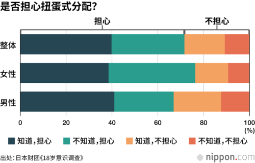 是否担心扭蛋式分配?