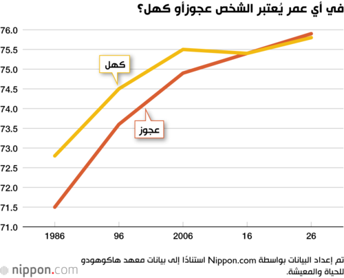 في أي عمر يُعتبر الشخص عجوزأو كهل؟