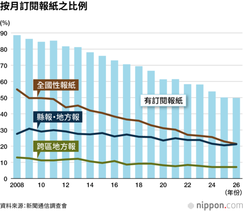 按月訂閱報紙之比例