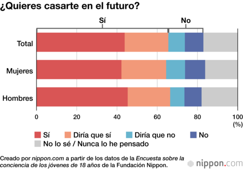 ¿Quieres casarte en el futuro?