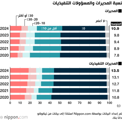 نسبة المديرات والمسؤولات التنفيذيات